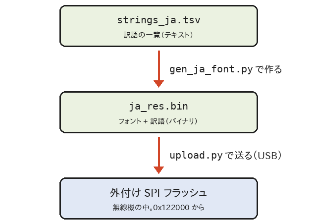 訳語データを作って送る流れ