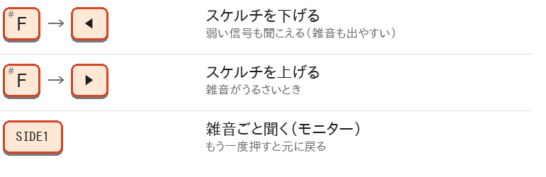 F → ◀ でスケルチを下げる、F → ▶ でスケルチを上げる、SIDE1 で雑音ごと聞く(モニター)