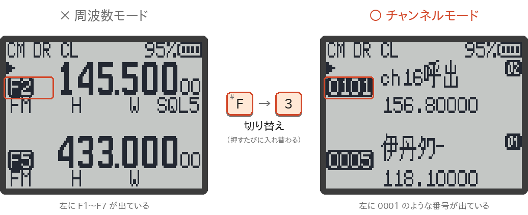 左は周波数モード(F2 と出ている)、右はチャンネルモード(0101 と出ている)。F → 3 で切り替える