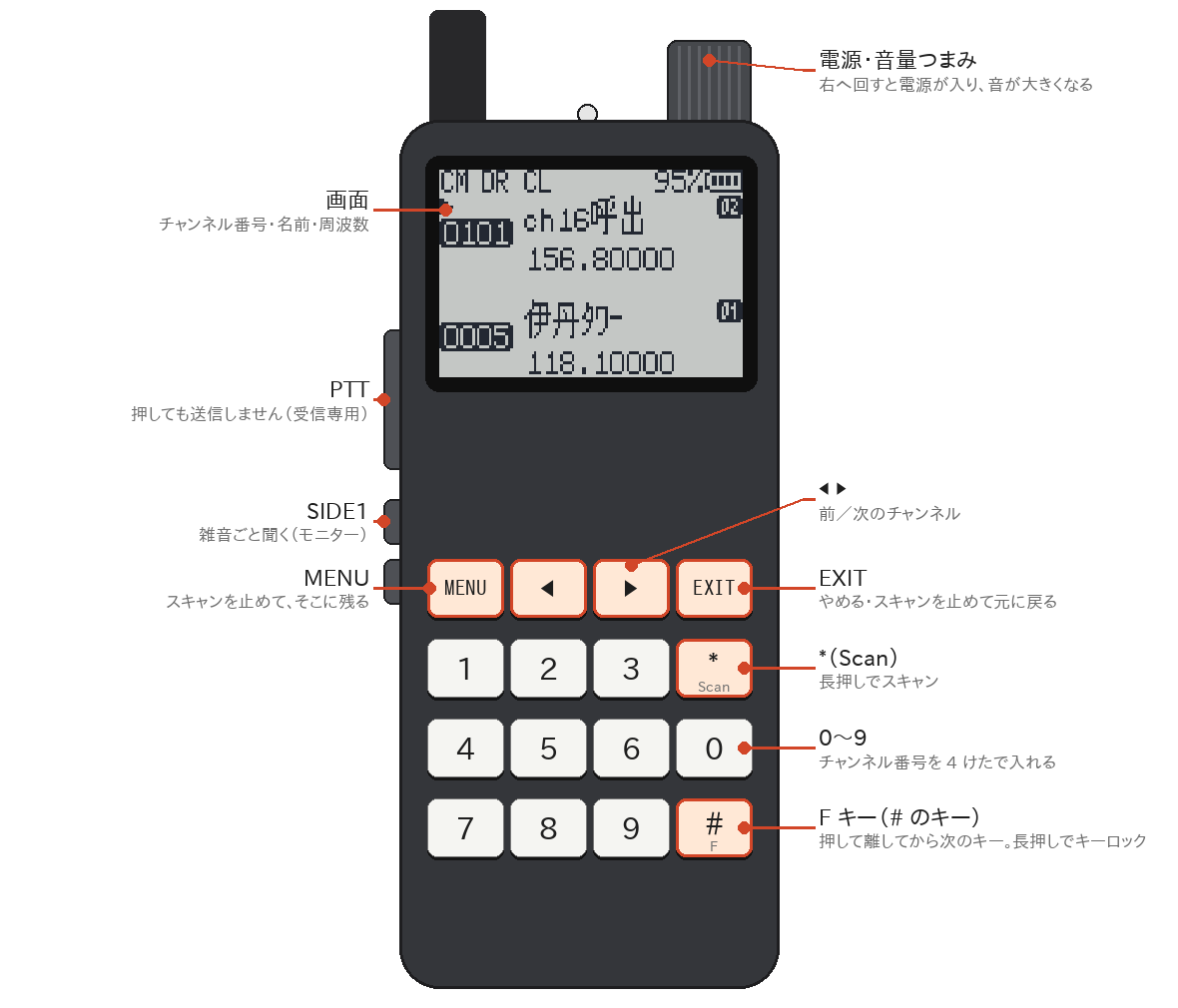 UV-K1 の前面。電源・音量つまみ、画面、PTT、SIDE1、MENU、◀ ▶、EXIT、*、数字、F(# のキー)の場所と役目