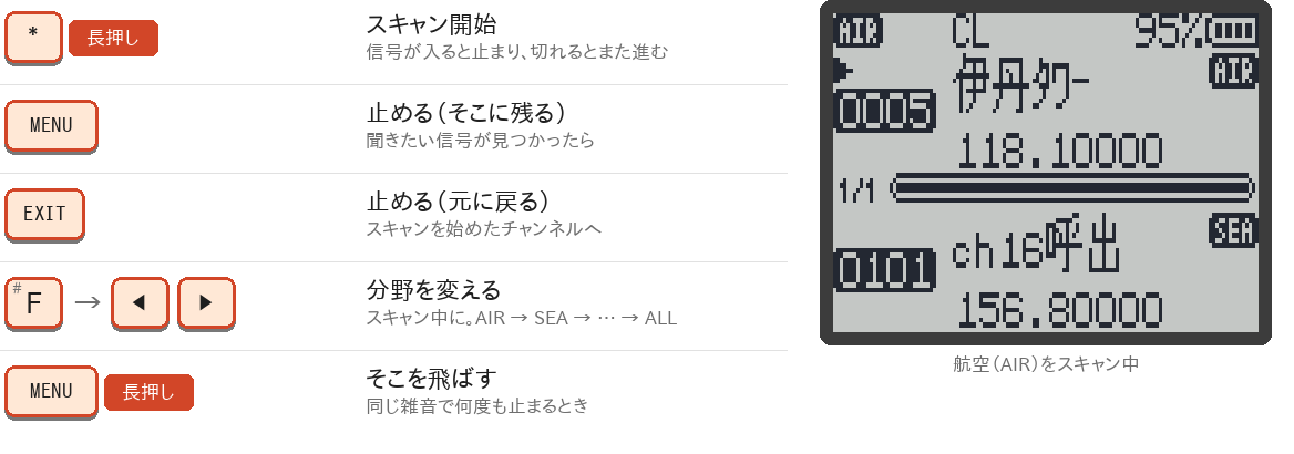 * 長押しでスキャン開始、MENU で止めてそこに残る、EXIT で止めて元に戻る、F → ◀ ▶ で分野を変える、MENU 長押しでそこを飛ばす。右は航空(AIR)をスキャン中の画面