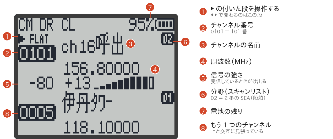 受信中の画面と、各部の意味。1 操作している段の印、2 チャンネル番号、3 名前、4 周波数、5 信号の強さ、6 分野、7 電池、8 もう 1 つのチャンネル