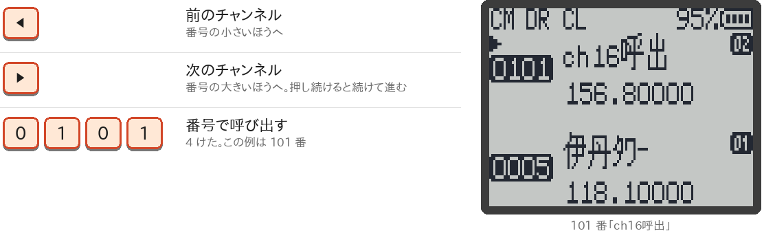 ◀ で前のチャンネル、▶ で次のチャンネル、0 1 0 1 と押すと 101 番