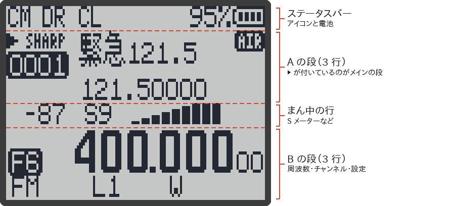 2 段表示の画面。上から、ステータスバー、A の段（3 行）、まん中の行（S メーター）、B の段（3 行）